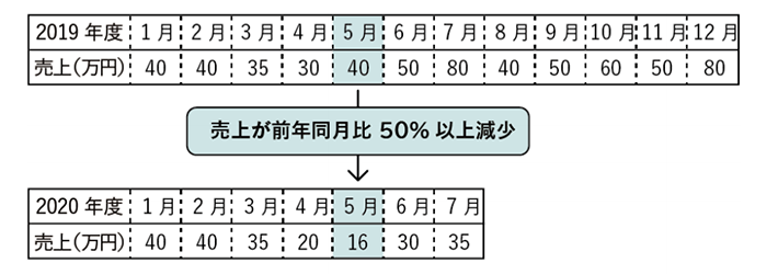 最大600万円が貰える 家賃支援給付金 とは 要件や計算方法を解説 比較ビズまとめ